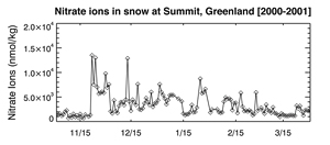 sunice graph